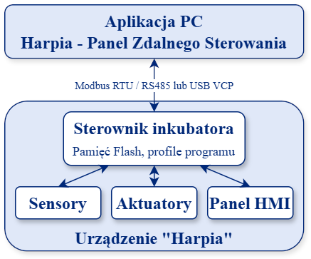 Rola aplikacji PC w strukturze systemu Harpia