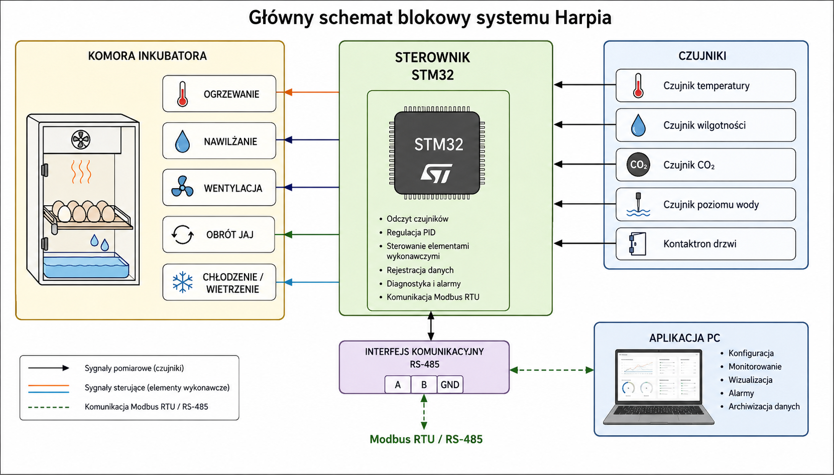 Schemat blokowy architektury automatycznego inkubatora Harpia