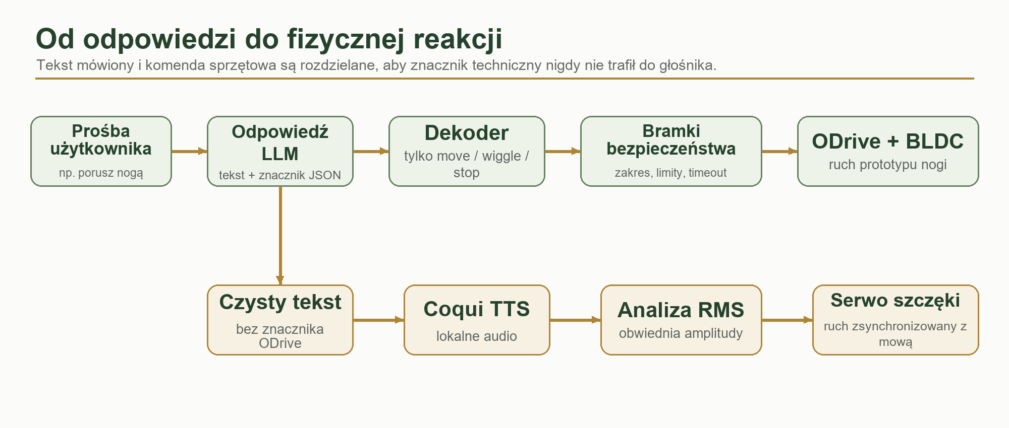 Schemat oddzielenia mowy od sterowania prototypową nogą i szczęką