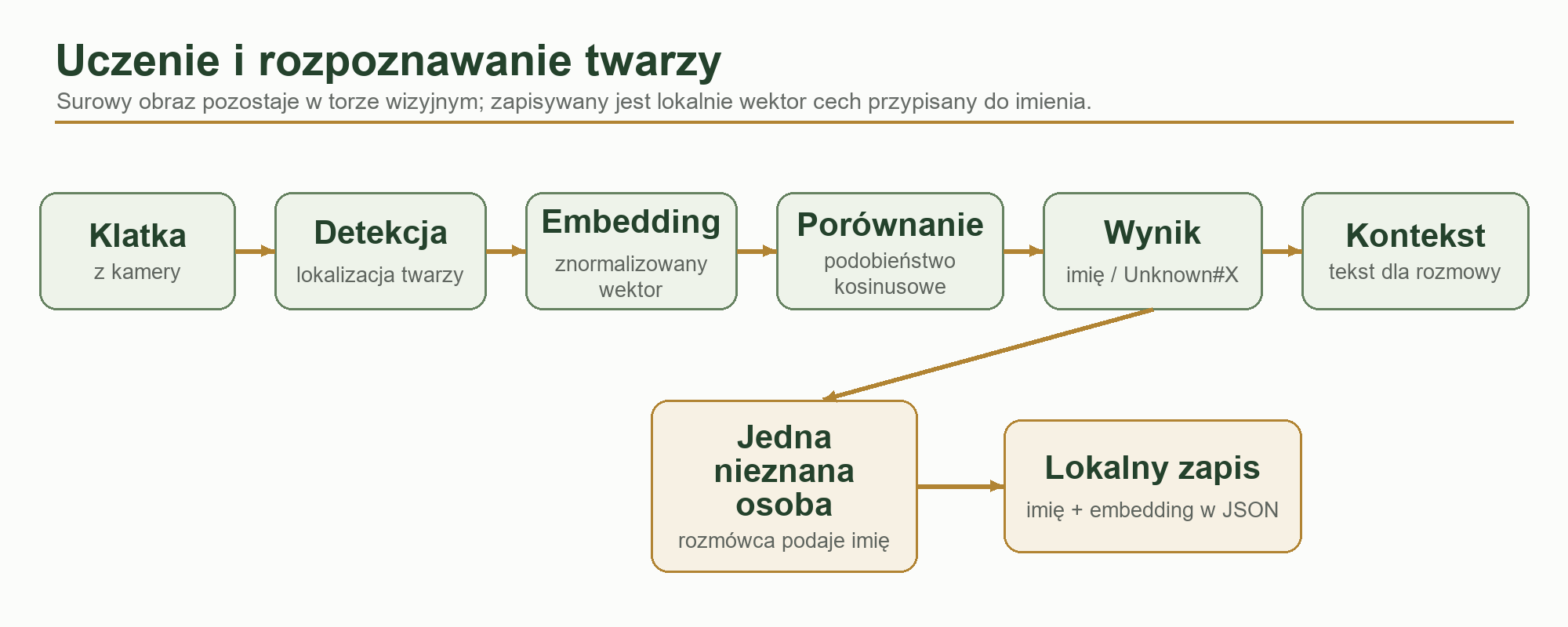Schemat lokalnego rozpoznawania i uczenia twarzy